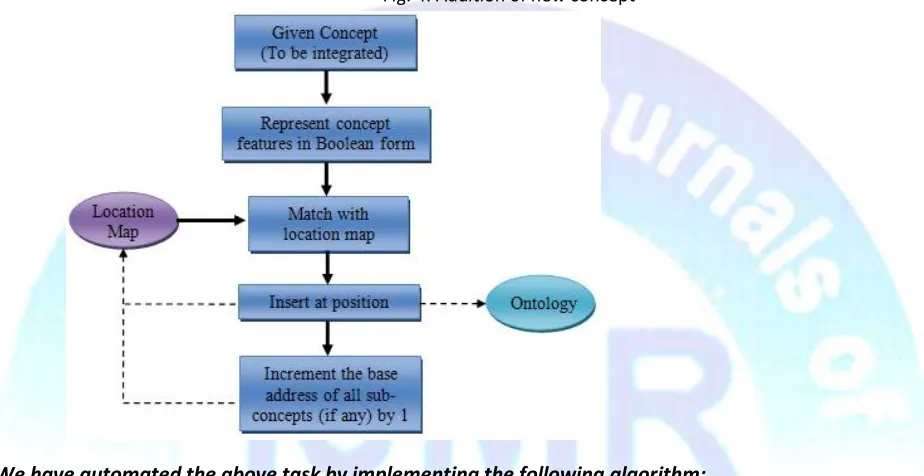 Fig. 4: Addition of new concept 