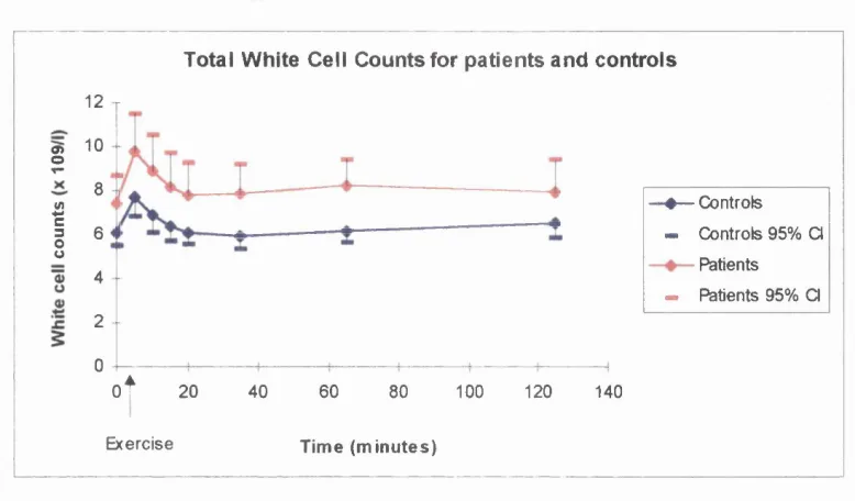Fig 2,2 Neutrophil counts in controls and patients over time, with 95% Cl