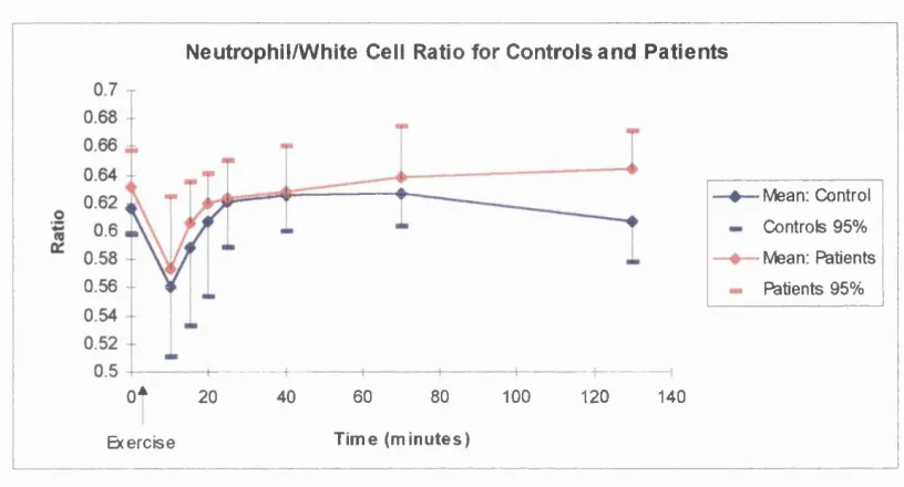 Fig 2.3 Neutrophil counts as a fraction of total white cell count in controls and patients over time.