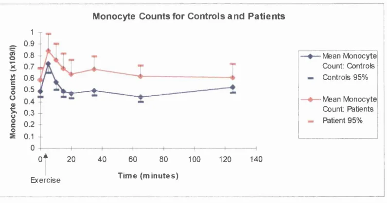 Fig 2.4 Lymphocyte counts in controls and patients over time, with 95% Cl.