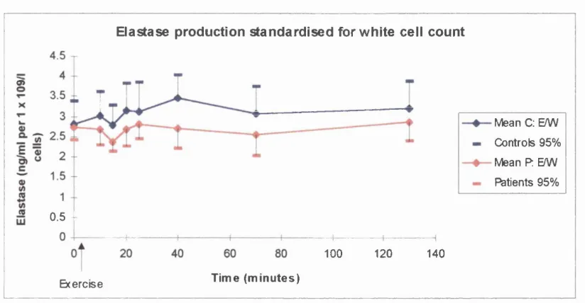 Fig 2.8 Plasma elastase levels in control and patient groups over time, with 95% Cl.