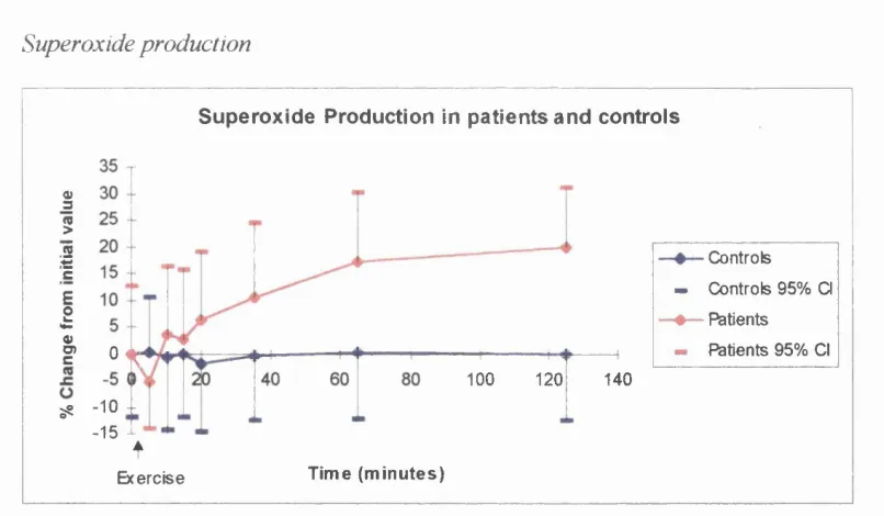 Fig 2.11 Neutrophil superoxide production, as a percentage of initial value over time, with 95% Cl
