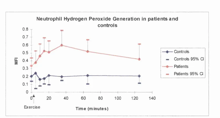 Fig 2.12 Hydrogen peroxide generation by neutrophils from controls and patients over time, with 95% Cl.