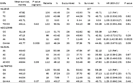 Table 3. Association between ERCC1 and ERCC2 gene polymorphisms and overall survival of gastric cancer