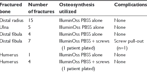 Table 2 Distribution of fractures