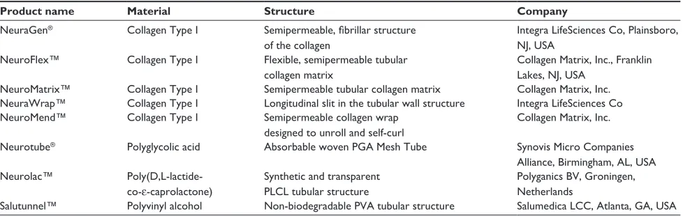 Table 1 Commercially available FDA-approved nerve conduits
