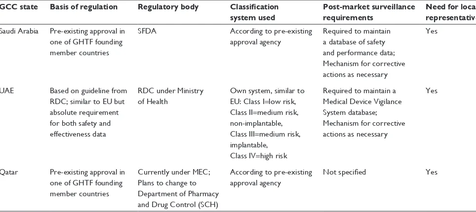 Table 1 Comparison of regulatory frameworks for Saudi Arabia, UAE, and Qatar 