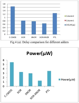 Fig.4 (a): Delay comparison for different adders 