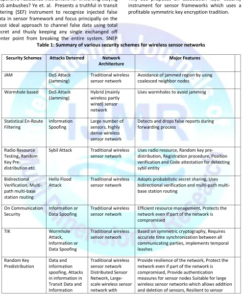 Table 1: Summary of various security schemes for wireless sensor networks 