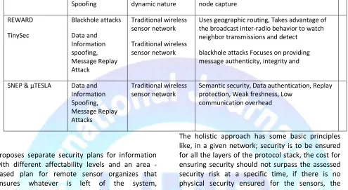 Figure 4: Holistic view of Security in wireless sensor networks 