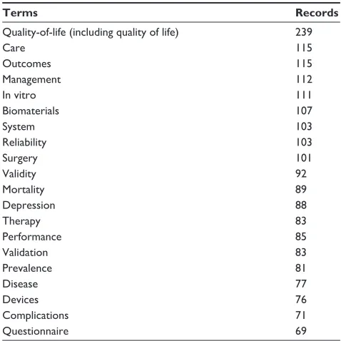 Table 2 The top 20 subject terms from Endnote