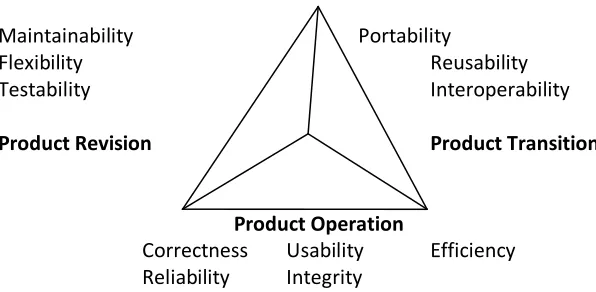 Figure 1: McCall's Quality factors [Source Pressman Fifth Edition] 
