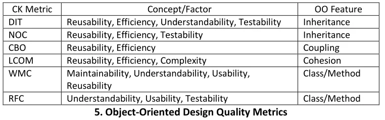 Table 2.Relationship among CK metrics, OO software Quality Concepts and OO Features 