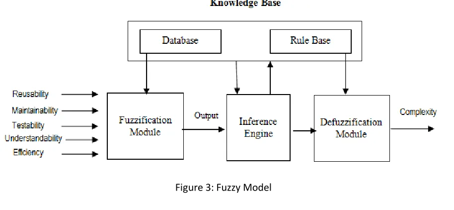 Figure 2: Fuzzy Logic System 