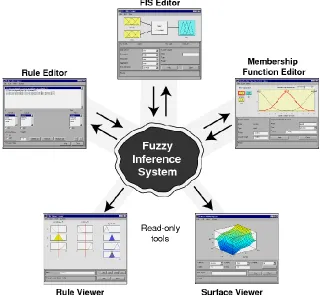 Figure 4: Fuzzy Inference System [16] 