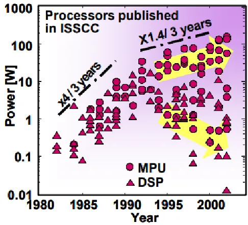 Figure 1: Power Trend of MPUs and DSPs Presented ISSCC 