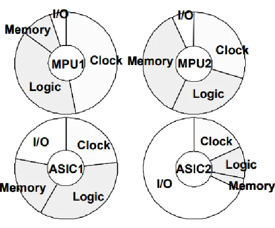Figure 2: Power Distribution in CMOS LSIs 