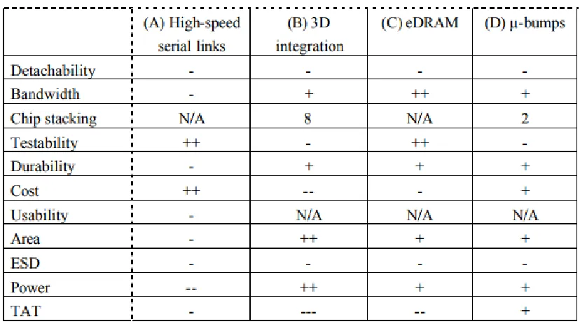 Table 2: Comparison of Four Interface Schemes 