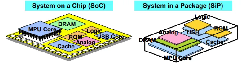Figure 4: System-On -Chip vs. System-In-Package 