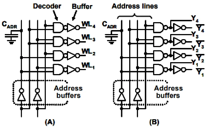 Figure 5: Decoders (2bit) (A) Row Decoder (B) Column Decoder 