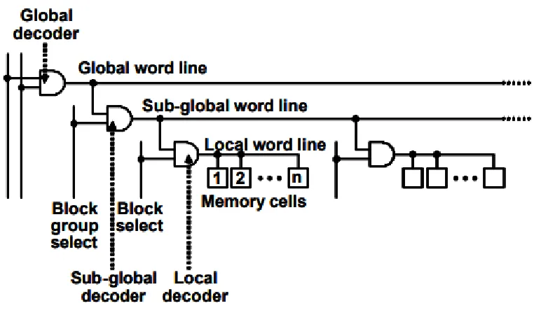 Figure 6: Decoder Placement (A) Driving WL from the Left end (B) Driving WL at the Centre 