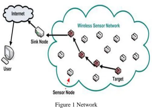 Figure 1 Network 