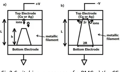 Fig 3 Ambipolar transistor, a) Symbol, b) 