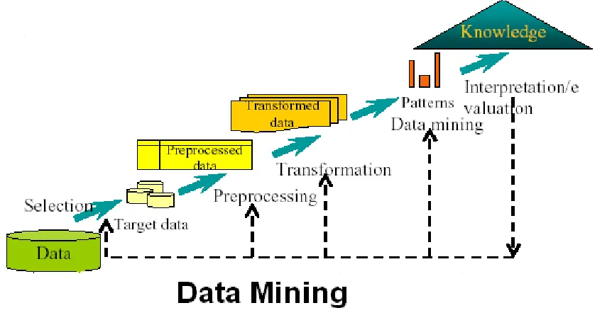 Figure I: Process of Data Mining 