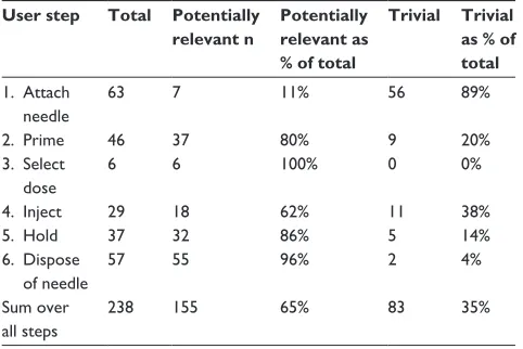 Table 7 Observed user errors and deviations from the iFU: overview of all injections (n=71)