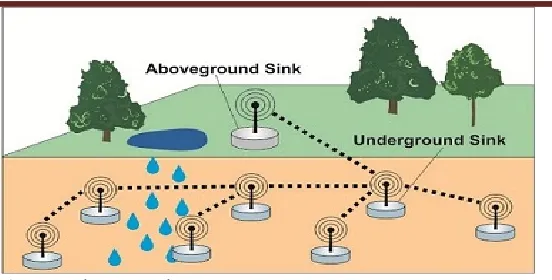 Fig. 2 Underground WSN 