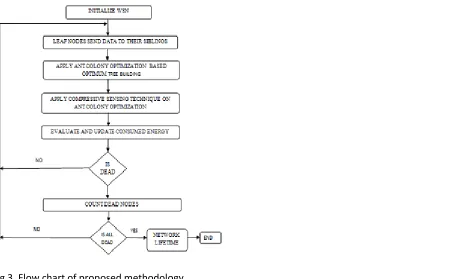 Fig 3. Flow chart of proposed methodology 
