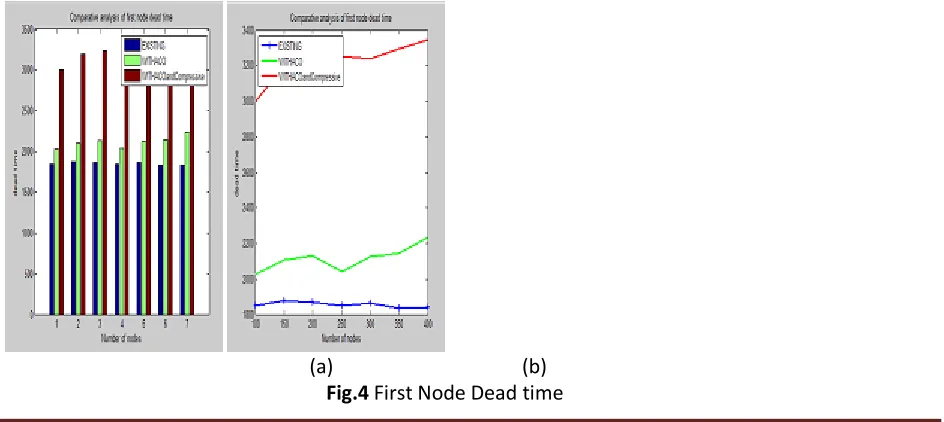 Table 1 shows the comparison among Existing GSTEB, Proposed Ant colony optimization technique to build optimum no