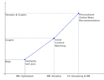Figure 2: Complexity of contributed algorithms. 