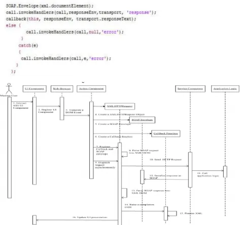 Figure 4 Sequence Diagram of Mashup Component Runtime 