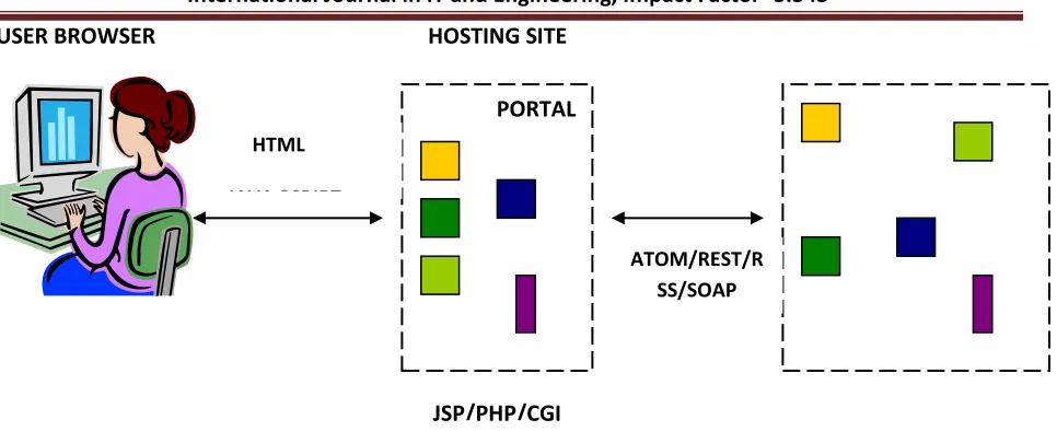 Figure 1 Mashup Architecture 