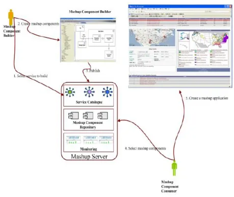Figure 2 SOA Extension with Mashup 