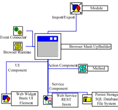 Figure 3 Mashup Component Model 