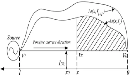 Fig. 1.  A feeder with circulated loads along the line.  