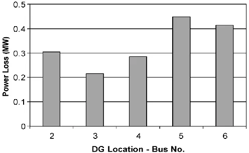 Fig. 5.   Power losses of the system in Fig. 7 with a 5-MW DG. 