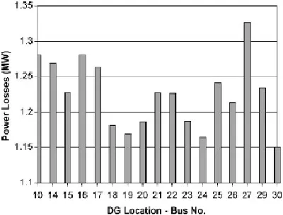 Fig. 8.   Values of the objective function of the IEEE 30-bus system. 
