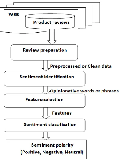 Figure (1): “Model of sentiment analysis” 