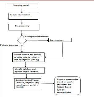 Figure (2): “Flow of proposed system” 