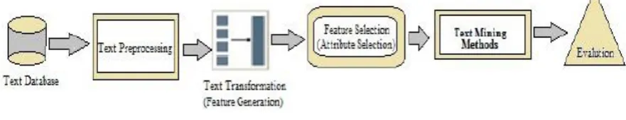 Fig. 1. Text Mining Process [6] 