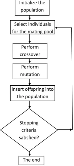 Fig. 2.  Flowchart Of Genetic Algorithm 