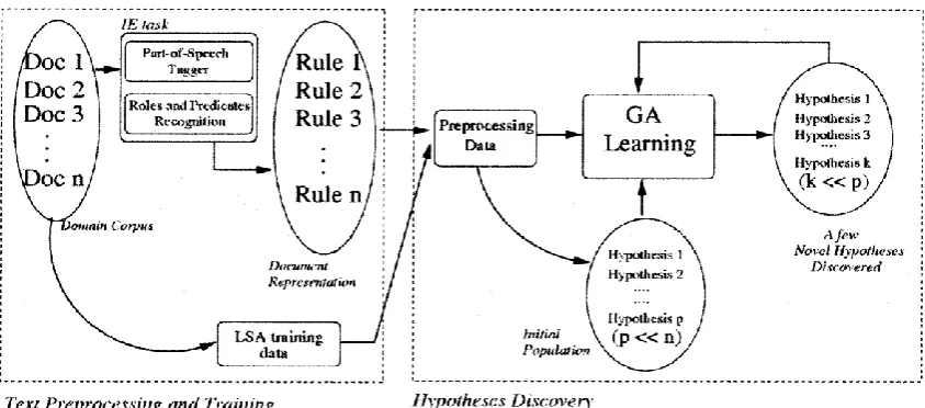 Fig. 3. GA Based Knowledge Discovery from Texts [11]  
