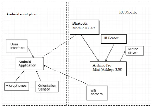 Fig. 1.The hardware block diagram 