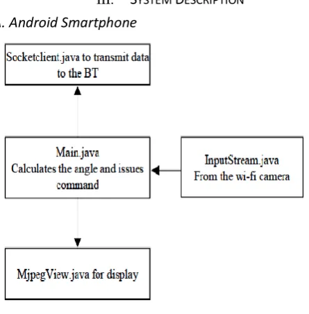 Fig. 2 Main Blocks of Android Application 