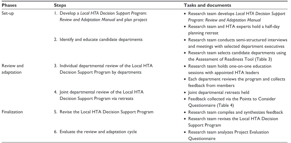 Table 1 overview of the program review and adaptation cycle