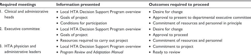Table 2 Excerpt from the Local Health Technology Assessment Decision Support Program Review and Adaptation Manual