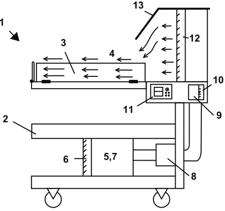 Figure 1 Schematic representation of the laminar flow unit for newborn care.Notes: (1) Laminar flow neonatal unit; (2) mobile equipment; (3) open bed; (4) laminar flow with control of temperature and humidity; (5) engine that aspirates environmental air; (6) air warmed by electrical resistance; (7) engine; (8) servo control equipment; humidifier; (10) water level by humidifier; (11) temperature control; (12) HEPA filter; (13) guiding of air flow.Abbreviation: hEPa, High Efficiency Particulate Air.